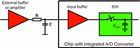 Figure 6. Correct application of A/D converter